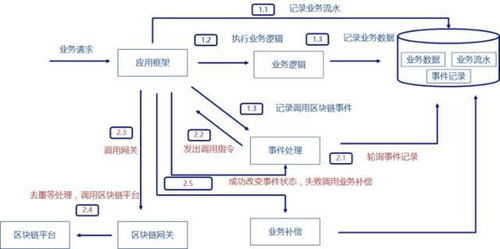 區(qū)塊鏈技術(shù)與微服務(wù)架構(gòu) 和數(shù)軟件的融合與創(chuàng)新